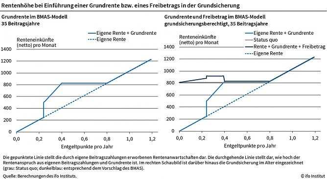 Rentenhöhe bei der Einführung einer Grundrente (Foto: ifo-Institut) Rentenhöhe bei der Einführung einer Grundrente (Foto: ifo-Institut)