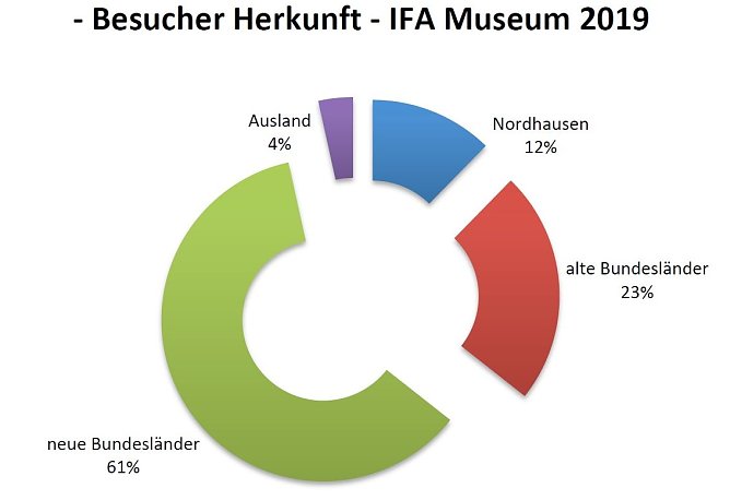 Grafik (Foto: IFA Museum)
