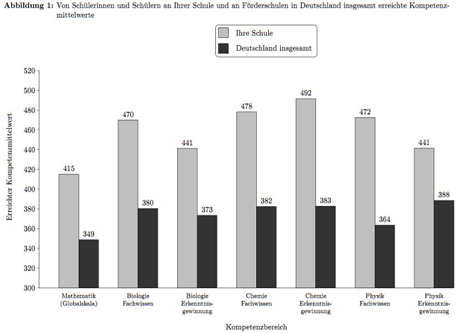 Erhebungen zur Kompetenz in Mathematik und in den naturwissenschaftlichen F&auml;chern (Foto: Mathias Daniel)