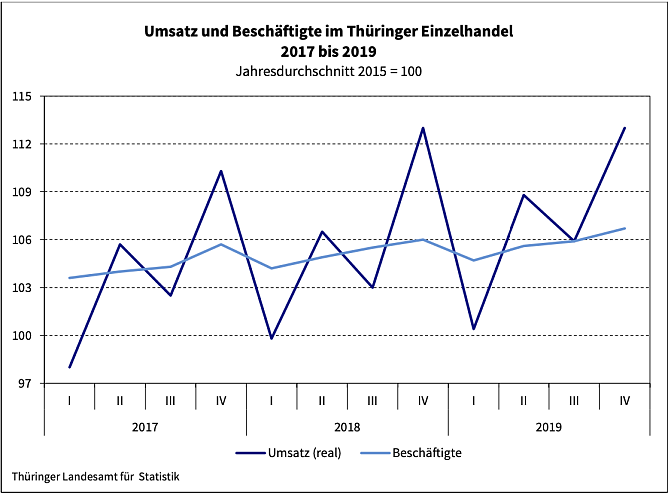 Umsatz und Besch&auml;ftigte im Th&uuml;ringer Einzelhandel 2017 bis 2019 (Foto: Landesamt f&uuml;r Statistik )