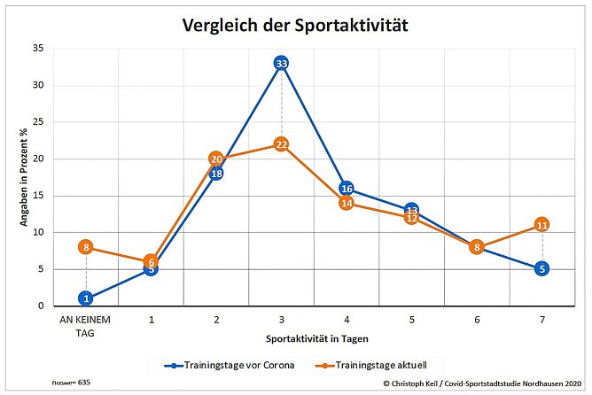 Grafik zur Studie (Foto: C.Keil)