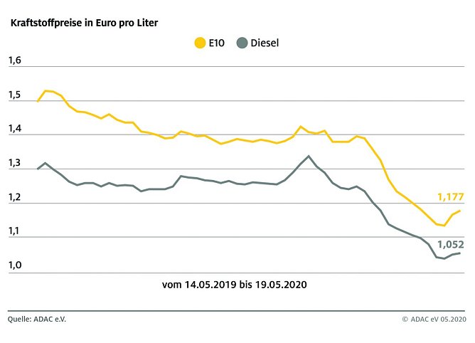 ADAC Tankstatistik (Foto: ADAC)