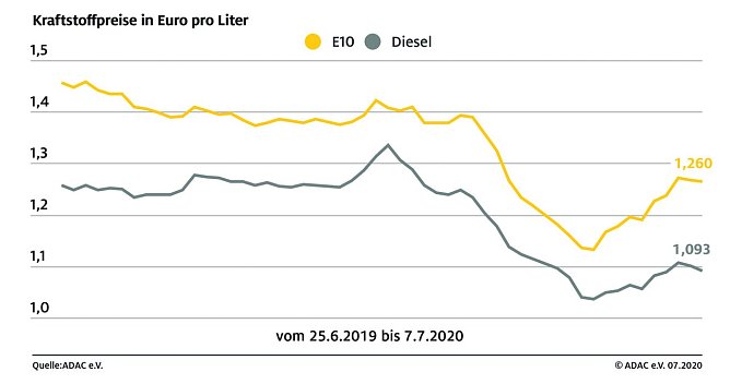 ADAC Tankstatistik (Foto: ADAC)
