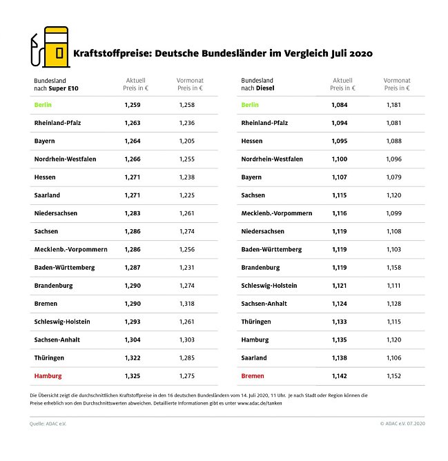ADAC Tankstatistik (Foto: ADAC) ADAC Tankstatistik (Foto: ADAC)