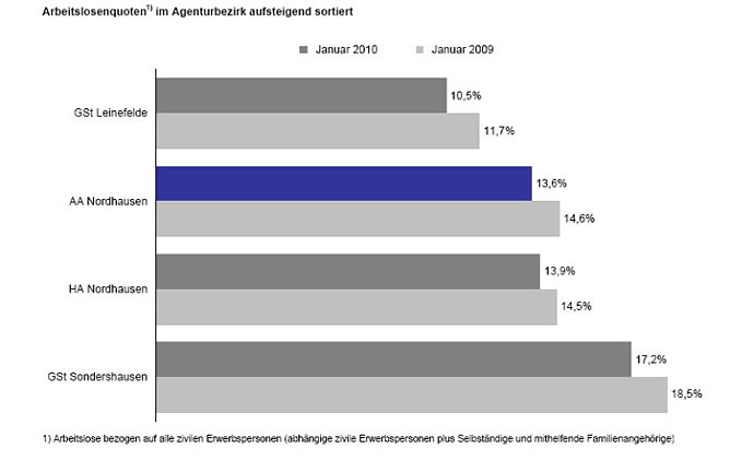Grafik (Foto: Arbeistmarkt) Grafik (Foto: Arbeistmarkt)