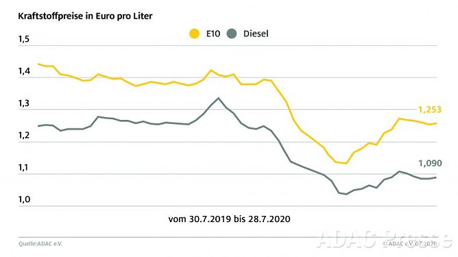 ADAC Tankstatistik (Foto: ADAC)
