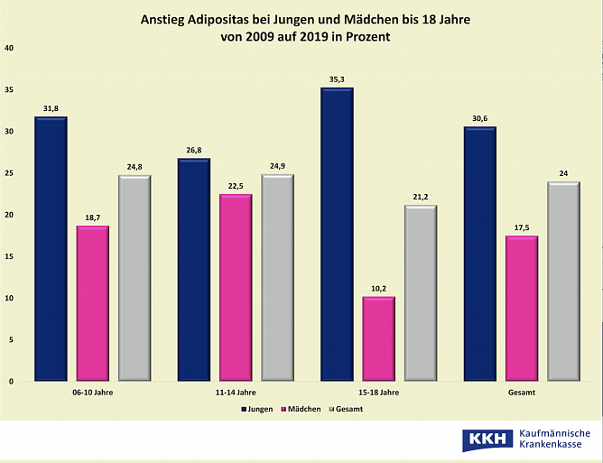 Anstieg Adipositas bei Jungen und M&auml;dchen bis 18 Jahre (Foto: Kaufm&auml;nnische Krankenkasse KKH)