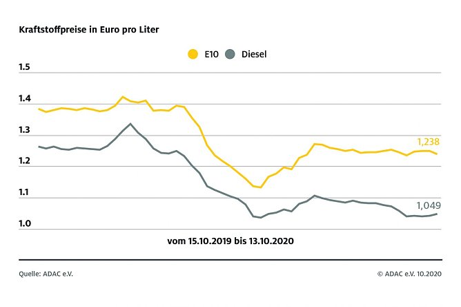 ADAC Tankstatistik (Foto: ADAC)
