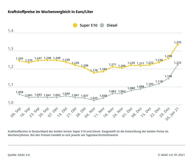 ADAC Tankstatistik (Foto: ADAC)