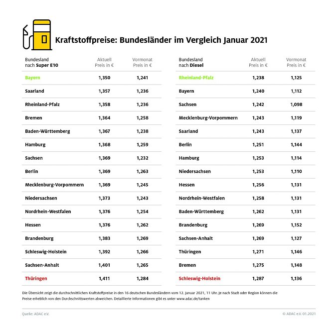 ADAC Tankstatistik (Foto: ADAC)