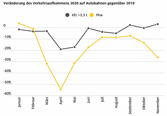 Pannenhilfebilanz-2020 Kfz-Aufkommen (Foto: Bundesanstalt f&uuml;r Stra&szlig;enwesen)