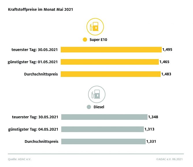 ADAC Tankstatistik (Foto: ADAC)