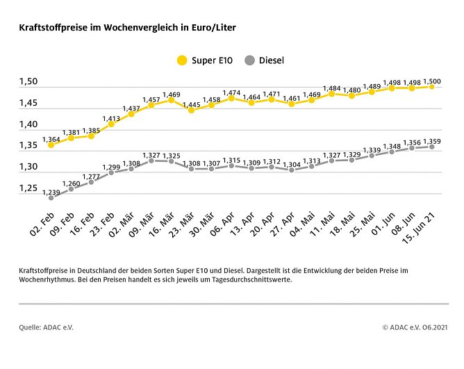 ADAC Tankstatistik (Foto: ADAC)