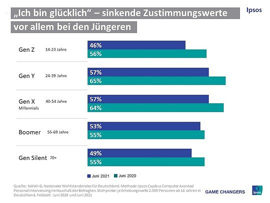 Statistik (Foto: Ipsos GmbH) Statistik (Foto: Ipsos GmbH)
