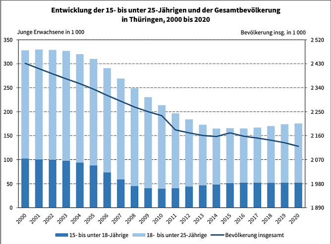 Statistik zur Bev&ouml;lkerungsentwicklung (Foto: TLS)
