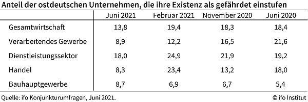 Statistik (Foto: ifo) Statistik (Foto: ifo)