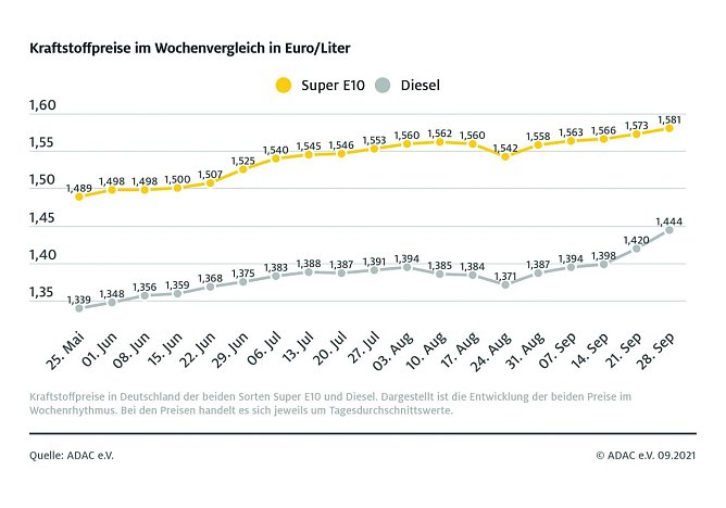 ADAC Tankstatistik (Foto: ADAC)
