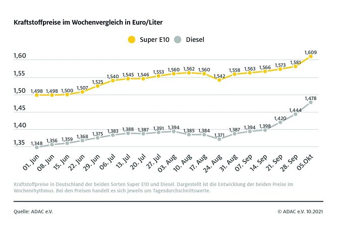 ADAC Tankstatistik (Foto: ADAC)