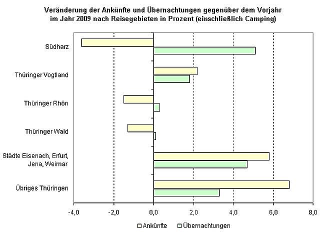 Bilanz des Tourismus (Foto: TLS) Bilanz des Tourismus (Foto: TLS)
