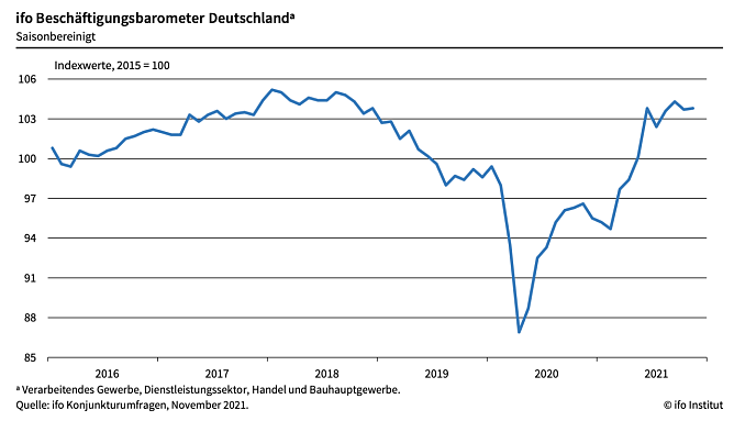 ifo Beschäftigungsbarometer (Foto: ifo Institut) ifo Beschäftigungsbarometer (Foto: ifo Institut)