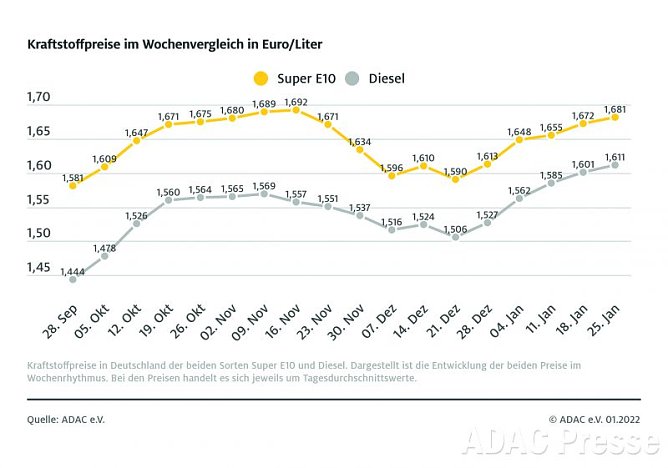 ADAC Tankstatistik (Foto: ADAC)