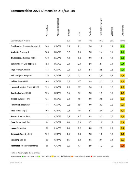 Grafik (Foto: ADAC e.V.)