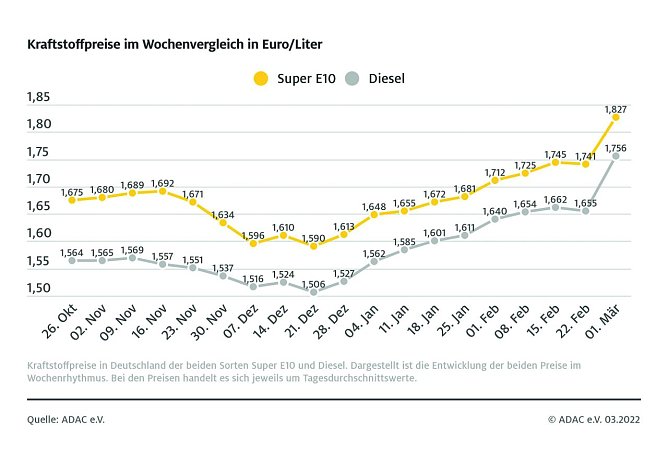 ADAC Tankstatistik (Foto: ADAC)
