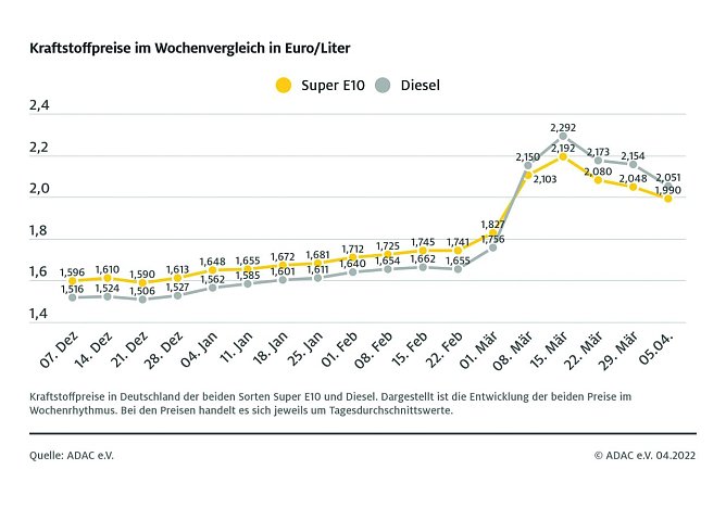 ADAC Tankstatistik (Foto: ADAC)