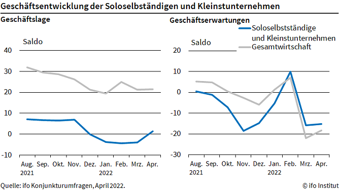 Gesch&auml;ftsklima f&uuml;r Soloselbstst&auml;ndige und Kleinunternehmen  (Foto: ifo Institut)