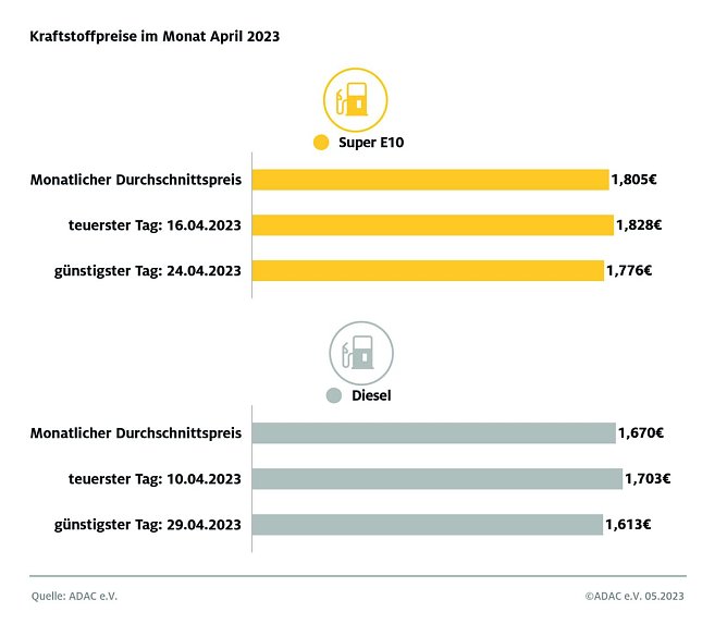 ADAC Tankstatistik (Foto: ADAC)