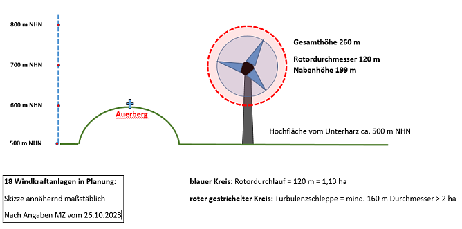 Grafik zur Planung der Windkraftanlage am Auerberg (Foto: NABU) Grafik zur Planung der Windkraftanlage am Auerberg (Foto: NABU)