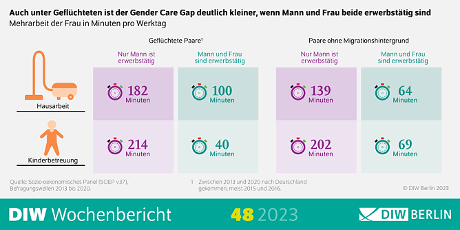 Gender Pay Gap unter Gefl&uuml;chteten kleiner (Foto: DIW Berlin)