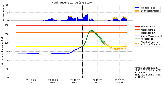 Pegelstand der Zorge (Foto: Stadtverwaltung Nordhausen)