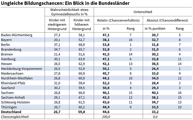 Bildungschancen im L&auml;ndervergleich (Foto: Ifo Institut)