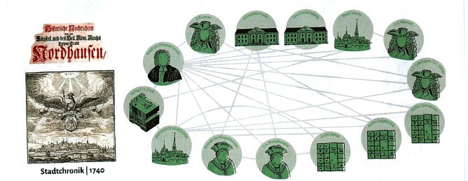 Buchtitel Stadtchronik 1740: StadtA NDH, Best.Nr. 12.3. // 2 A6; Graphik des dritten Netzwerkes: Tino Trautmann (Foto: Heidelore Kneffel)