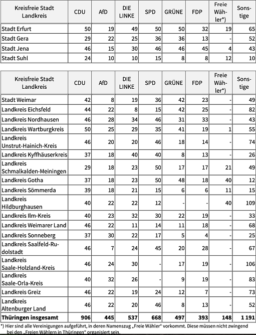 Liste (Foto: TLS) Liste (Foto: TLS)