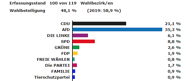 Zwischenstand EU-Wahlen (Foto: Landratsamt)