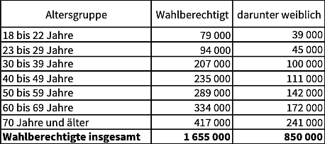 Wahlbeberechtigte Thüringer (Foto: Landeswahlleiter) Wahlbeberechtigte Thüringer (Foto: Landeswahlleiter)