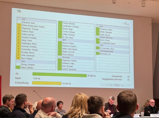 Während der Beschlussfassung im Stadtrat (Foto: nnz) Während der Beschlussfassung im Stadtrat (Foto: nnz)