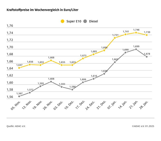 ADAC Tankstellenbericht (Foto: ADAC)
