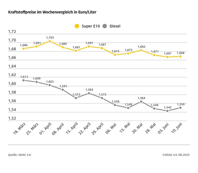 ADAC Tankstellenbericht (Foto: ADAC)