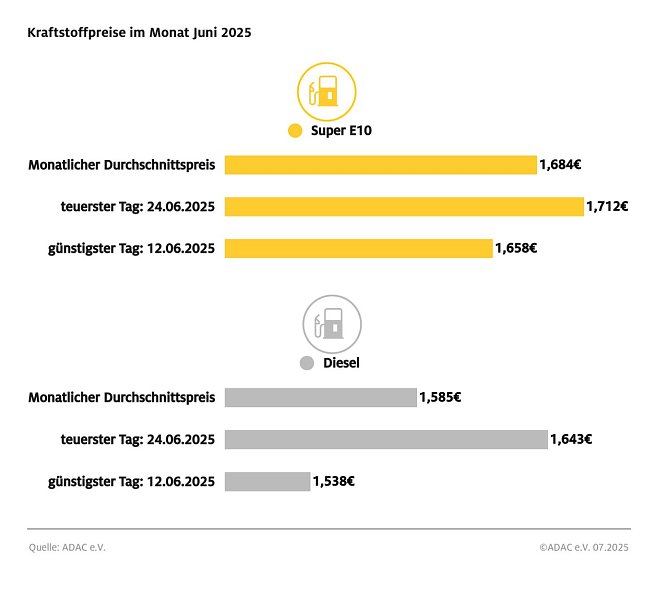 ADAC Tankstellenbericht (Foto: ADAC) ADAC Tankstellenbericht (Foto: ADAC)