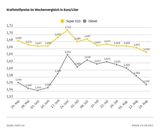 ADAC Tankstellenbericht (Foto: ADAC)