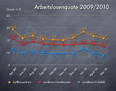 Arbeitslosenzahlen Mai 2010 (Foto: wirsinds) Arbeitslosenzahlen Mai 2010 (Foto: wirsinds)