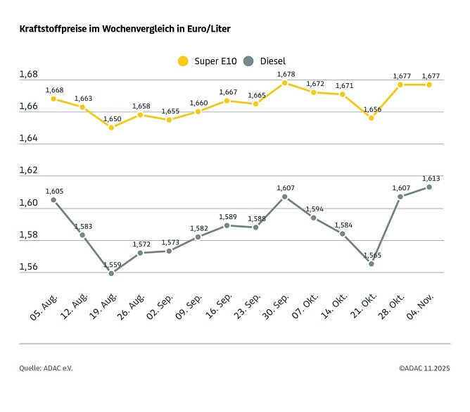 ADAC Tankstellenbericht (Foto: ADAC) ADAC Tankstellenbericht (Foto: ADAC)