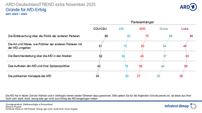 Grafik (Foto: infratest dimap, im Auftrag der ARD)