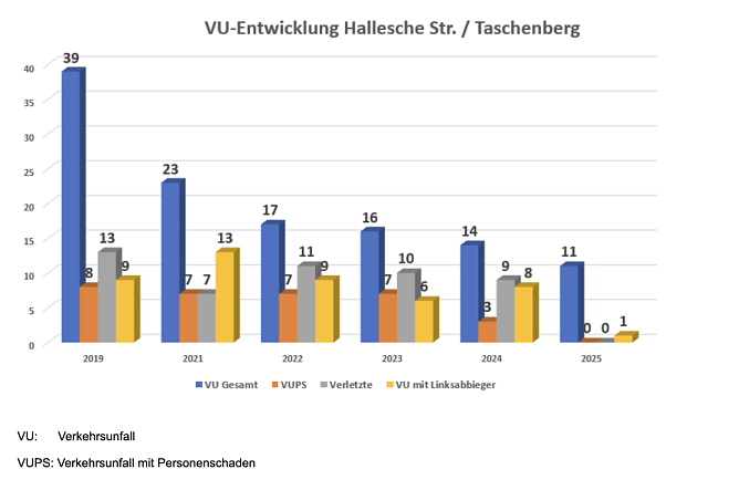 Die Grafik zeigt einen deutlichen R&uuml;ckgang der Unf&auml;lle an der Kreuzung Hallesche Stra&szlig;e/Taschenberg. (Foto: Grafik: Polizei Nordhausen)