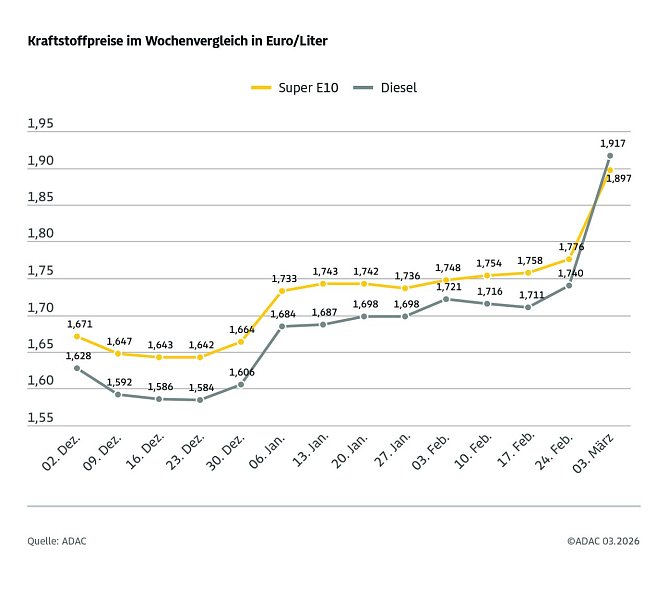 ADAC Tankstellenbericht (Foto: ADAC)