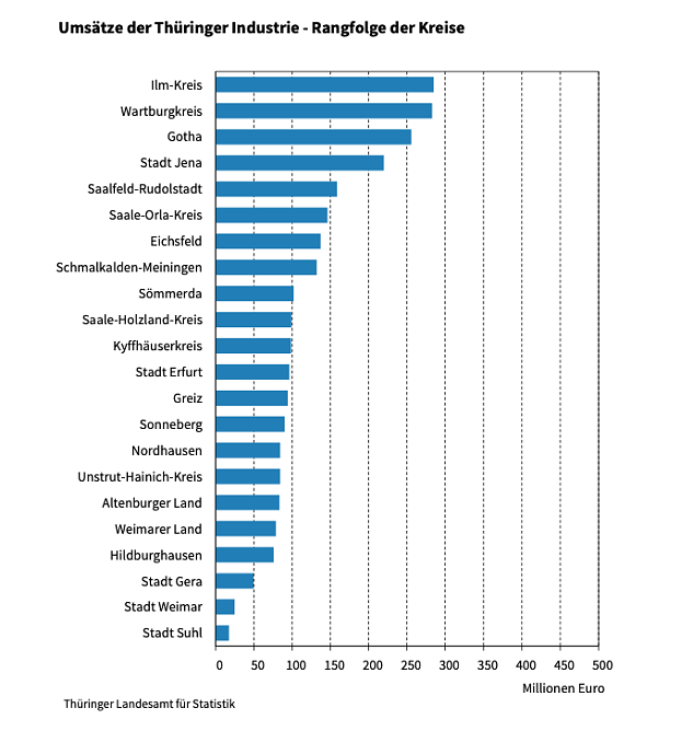 Ums&auml;tze der Th&uuml;ringer Industrie - Rangfolge der Kreise (Foto: Landesamt Statistik)