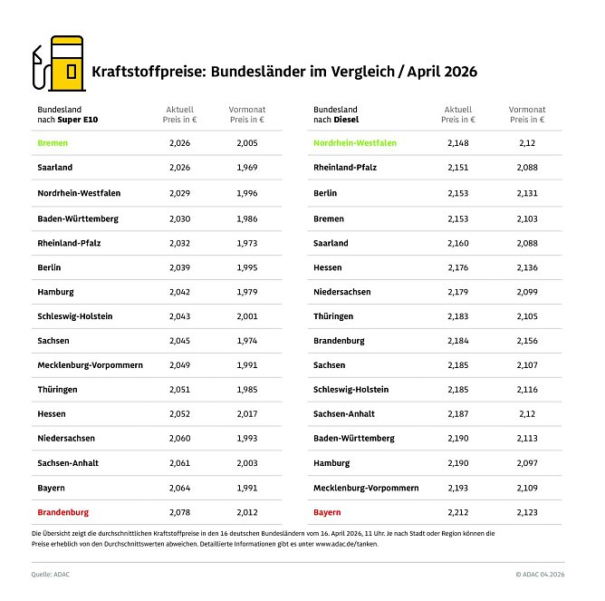 ADAC Tankstellenbericht (Foto: ADAC) ADAC Tankstellenbericht (Foto: ADAC)